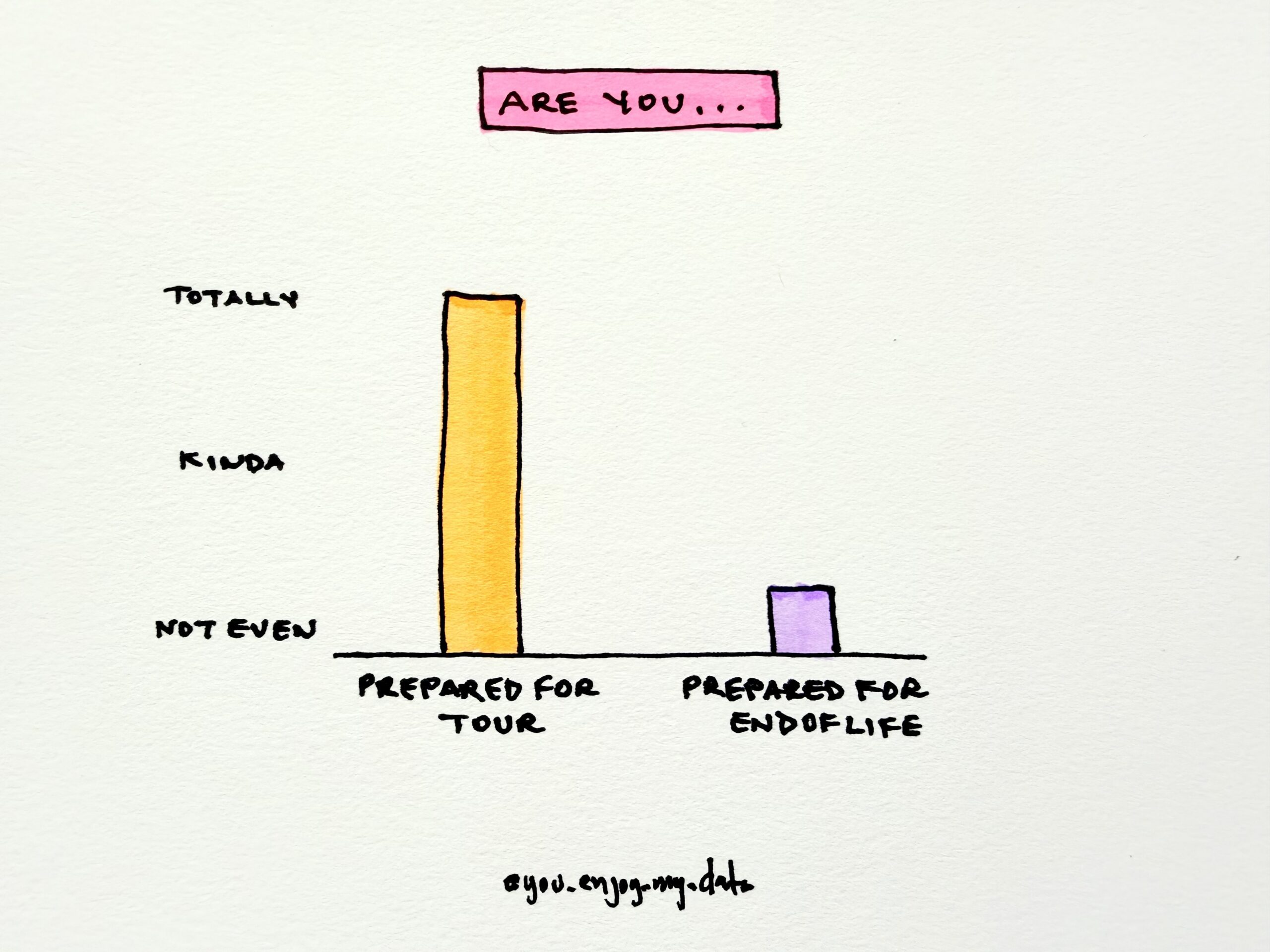Hand-drawn bar chart titled “Are you…” comparing preparedness for tour and preparedness for end-of-life. The “prepared for tour” bar reaches “totally,” while the “prepared for end-of-life” bar is much lower, near “not even.”
