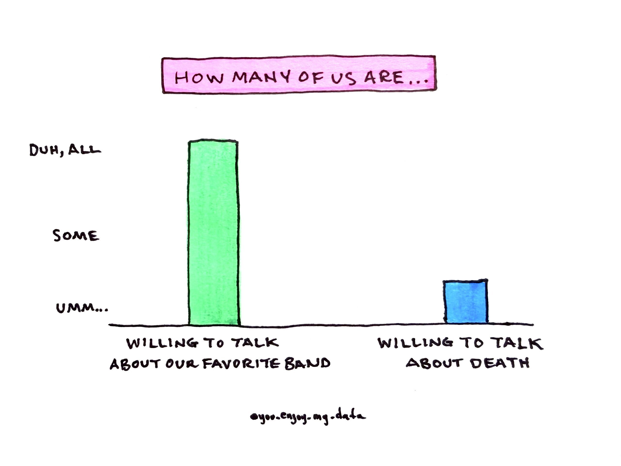 Hand-drawn bar chart titled 'How Many of Us Are...' A tall green bar labeled 'Willing to Talk About Our Favorite Band' reaches 'Duh, All' on the y-axis. A short blue bar labeled 'Willing to Talk About Death' reaches just above 'Umm...' on the y-axis.